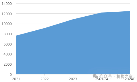 图：成都银行资产规模再创新高 资料来源：wind，公司业绩快报