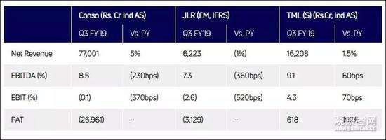 图自塔塔汽车财报 下同