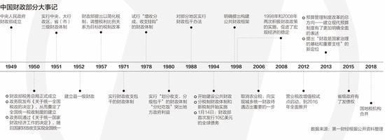 中国财政70年：收入从60亿到26万亿增长4100多倍_手机新浪网