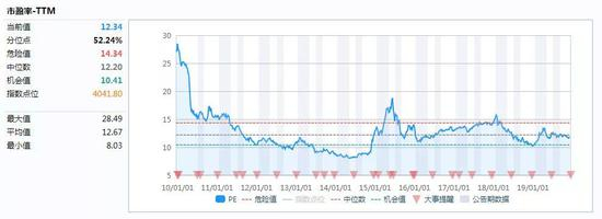 沪深300市盈率 20100101-20191217 　数据来源：Wind