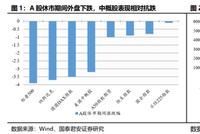 国君策略：A股调整压力显现 结构化特征仍将维持