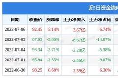 快讯：逆变器龙头阳光电源20cm涨停 成交额超90亿元