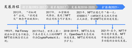 NFT发展时间线　36氪制图