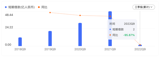Q3季度财报显示，中公教育的短期借款，从期初的31亿，径直下降至期末的2亿