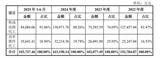粤芯半导体财务图表