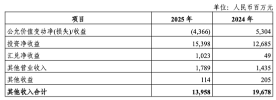 2025年光大银行其他收入构成情况