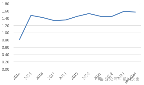 上图为2014年至2024年三季度末贵阳银行不良率情况（%） 资料来源：wind