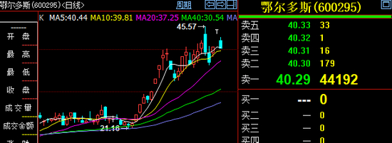  图为鄂尔多斯股票走势