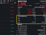 中东战火“点燃”避险情绪！黄金+小金属领涨，有色ETF（159876）逆市拉升1.5%！获资金实时净申购960万份！