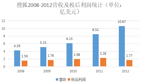 数据来源：搜狐历年财报
