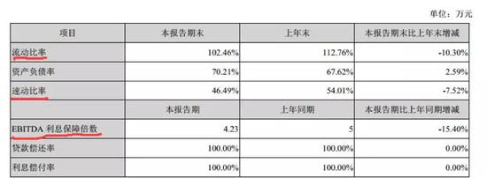 二：近25亿资产受限。
