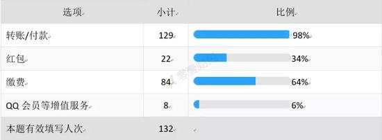 表6．使用支付宝的主要用途