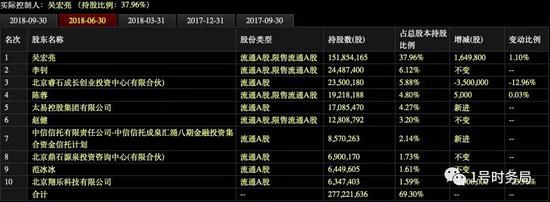 太易控股于2018年上半年成为唐德影视新晋前10大股东。