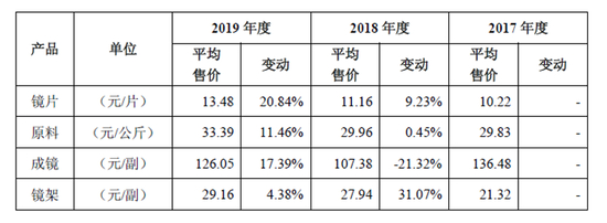 资料来源：明月镜片招股书