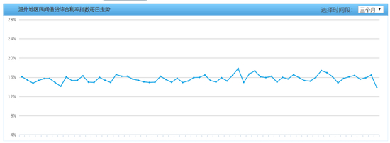  图：5月26日-8月26日温州地区民间借贷综合利率指数每日走势；来源：温州金融办 温州指数