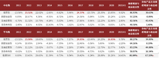 资料来源：Bloomberg、ICI、中金公司研究部，基金收益仅统计当年完整存续的基金。