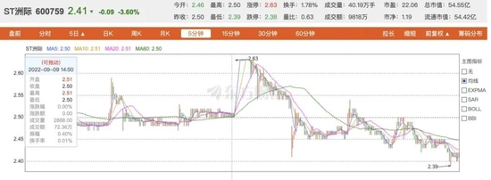 ST洲际9月13日前后的股市表现。图片来源：东方财富网