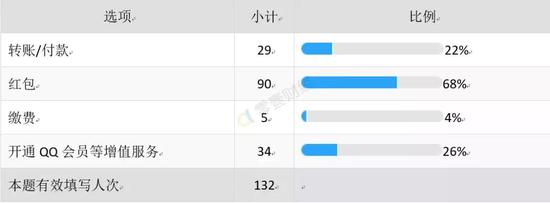 表5．使用QQ钱包的主要用途