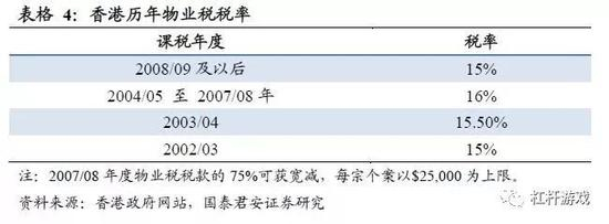 图2.香港近年物业税税率&nbsp; 图表来源|国泰君安
