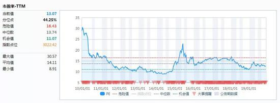上证指数市盈率 20100101-20191217 数据来源：Wind