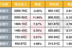 六大行日赚35.62亿 贷款新增近4万亿两家不良“双升”