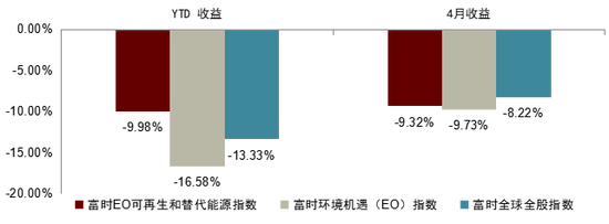 图表14：富时可再生能源和替代能源指数YTD收益好于EO指数和基准指数