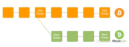  Bitcoin Cash是比特币区块链的分叉链，之所以会出现是因为当时大家对如何提升交易吞吐量出现了意见分歧。