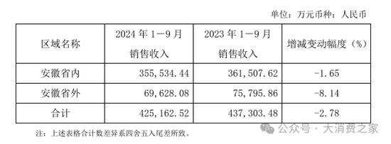数据来源：公司公告