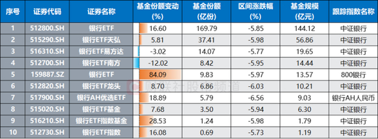 注：7月11日以来银行系ETF基金份额变动情况（基金份额、规模截至7月31日，其余数据截至8月1日）