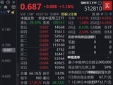 军工产业链迎政策利好！热门国防军工ETF(512810)拉升1%，航天科技涨停！机构：商业航天与装备建设双轮驱动