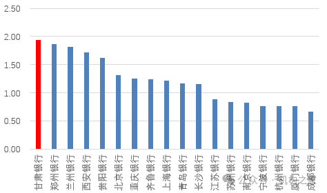 图：甘肃银行不良率和部分城商行同业对比 资料来源：wind