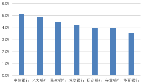 图片系2024年部分股份行信息科技投入在收入中占比 资料来源：wind