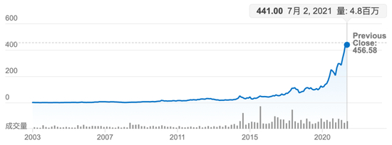 片仔癀公司股价（图片摘自网络）