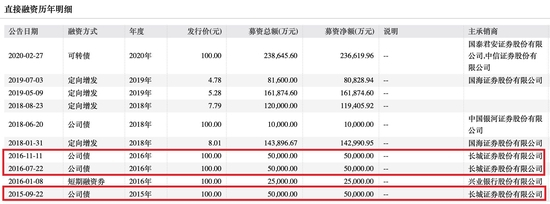 盛屯矿业直接融资明细。截图来源：Wind