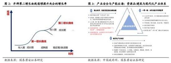 国泰君安：央国企价值重估三大主线——提高增长率、降低融资成本、提高分红率