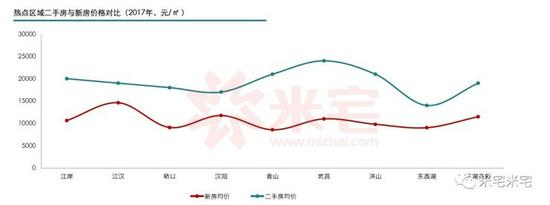 在2017年，武汉一手房成交价格约为同区域二手房的70%-80%。