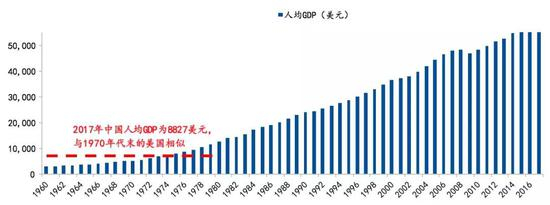 数据来源：美国经济分析局，国泰君安证券研究