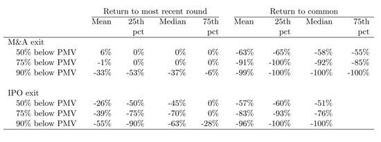 最近一轮优先股股东和普通股股东，各自在不利情况下的退出回报。