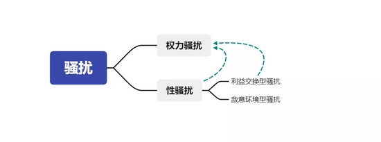  注：对不同视角看待“骚扰”类型的整合