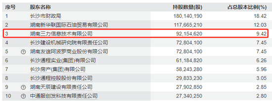 表格系长沙银行2008年末前十大股东情况 资料来源：wind