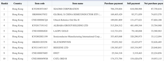 韩国股民港股投资变化
