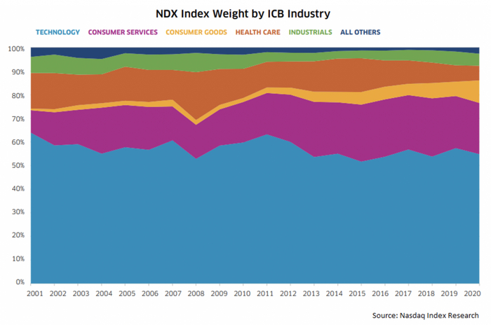 图表2：纳斯达克100指数2001年至2020年的行业配置