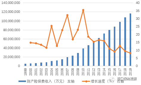 图3 我国财产险保费收入及其增长趋势（1999-2019）资料来源：中国银保监会、Wind资讯。