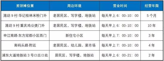 浦东新区5家煎饼摊营业时间