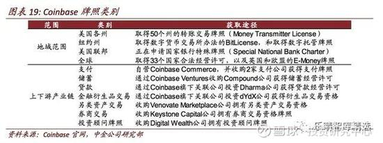 Coinbase依托合规的牌照