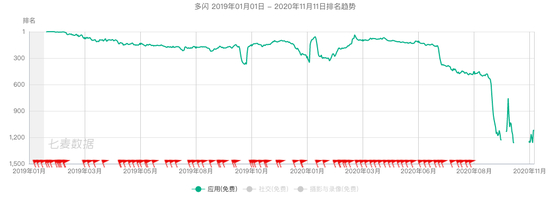 多闪2019年至今iOS端排名趋势 来源 / 七麦数据