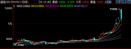  图为郑商所硅铁、锰硅期货走势