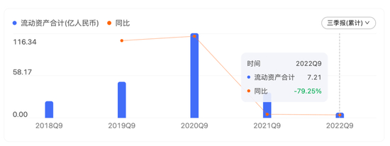 据2022年Q3季度财报，截至Q3季末，中公教育账上流动资产7.21亿元