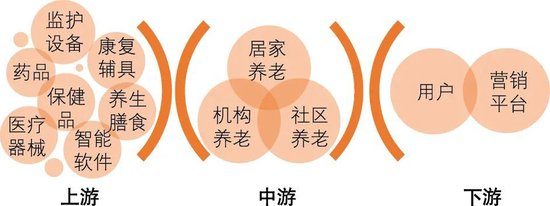 图1 养老产业链基本结构