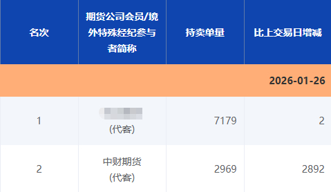  上图为1月26日中财期货（代客）席位AG2608合约持卖单量情况